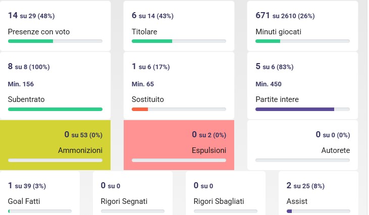 Pisilli sta esplodendo, i numeri nella gestione Gasperini